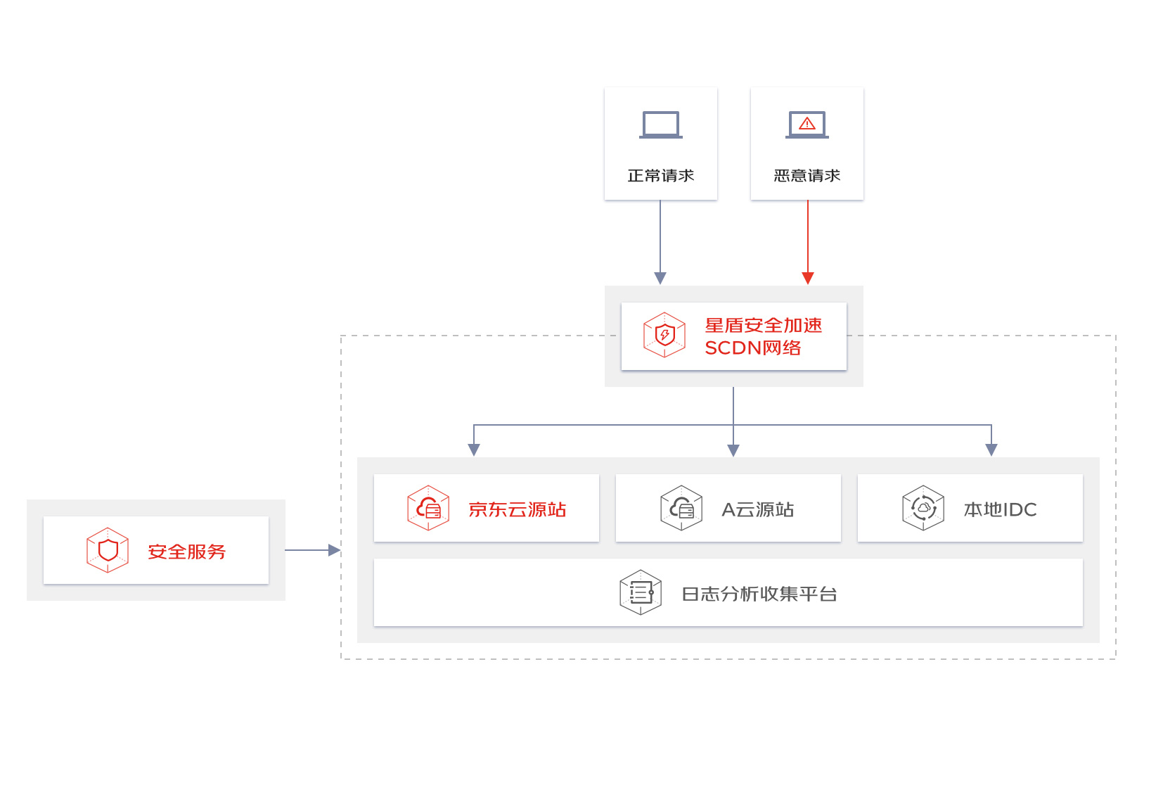星盾-安全加速 SCDN 星盾-安全加速 SCDN